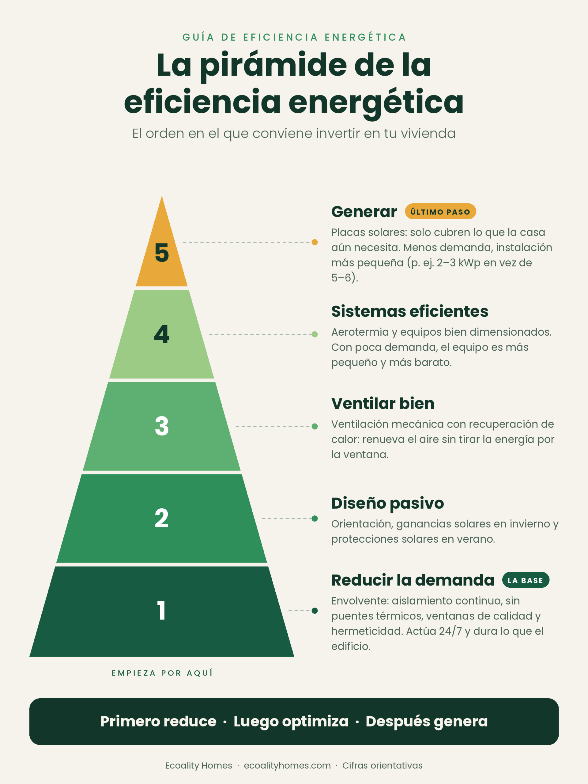 Infografía de la pirámide de la eficiencia energética de una vivienda, de la envolvente a las placas solares